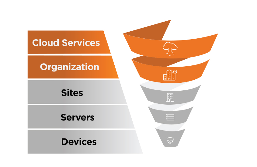 Cloud-Managed Video Surveillance for the Modern Enterprise