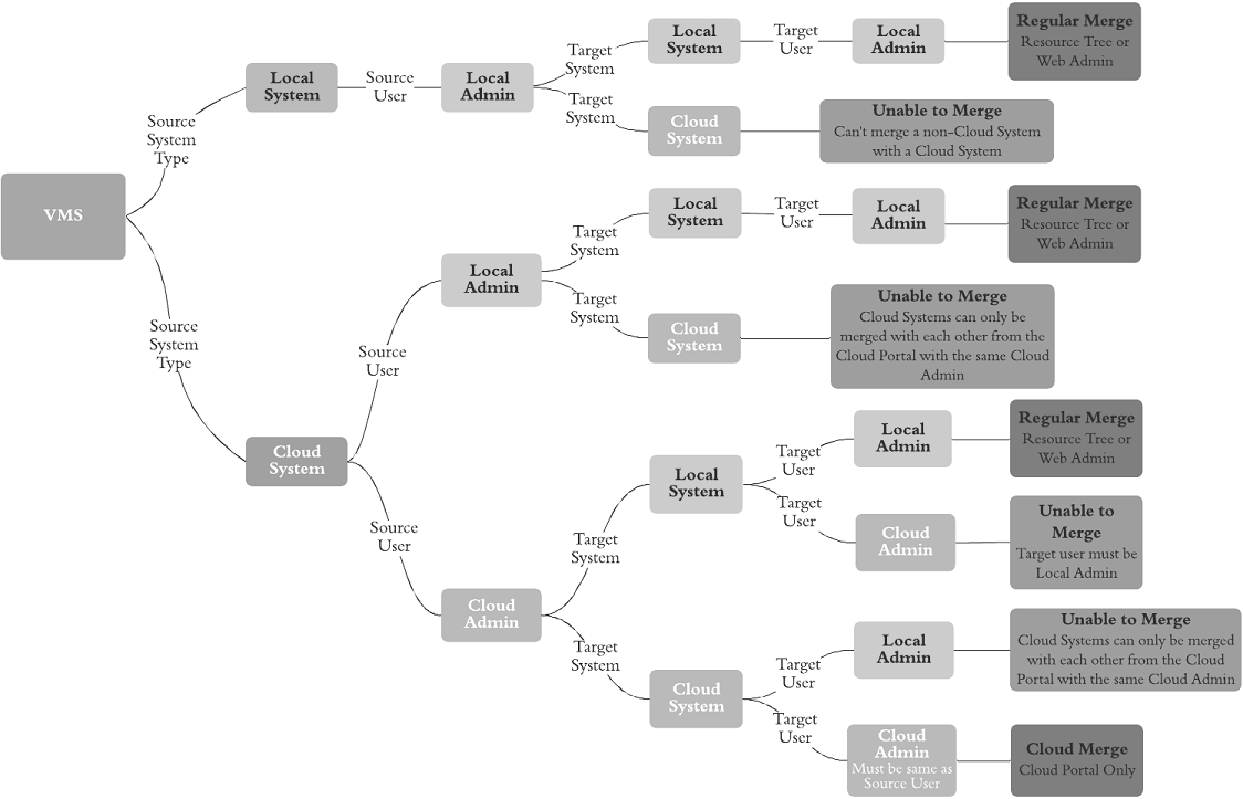 Merge Diagram