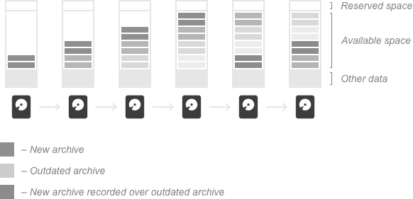 archive retention - 1